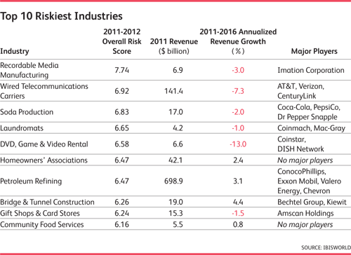 Laminated Plastics Manufacturing in the US - Industry Risk Rating Report IBISWorld