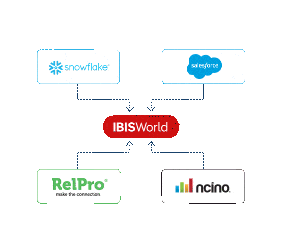 Screens of IBISWorld Integration partners Relpro, Snowflace, Salesforce and nCino