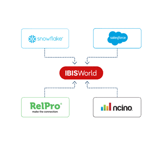 Screens of IBISWorld Integration partners Relpro, Snowflace, Salesforce and nCino