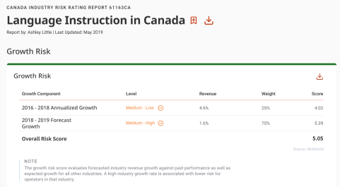 Industry Risk Rating Reports by IBISWorld